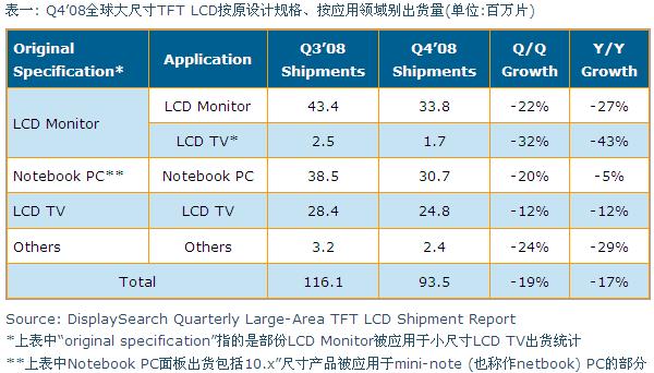 Q4’08全球大尺寸TFT LCD按原設(shè)計(jì)規(guī)格、按應(yīng)用領(lǐng)域別出貨量