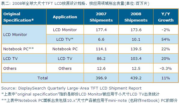 2008年全球大尺寸TFT LCD按原設(shè)計(jì)規(guī)格、按應(yīng)用領(lǐng)域別出貨量