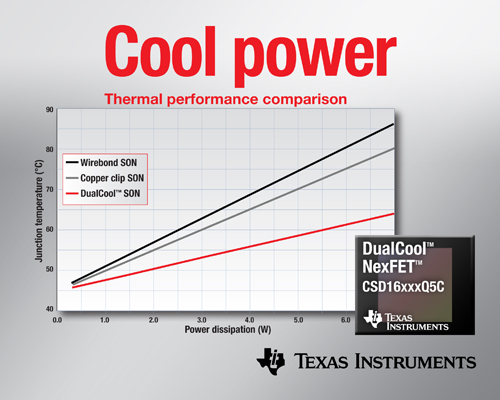 面向高電流DC/DC應(yīng)用、降低上表面熱阻的功率MOSFET