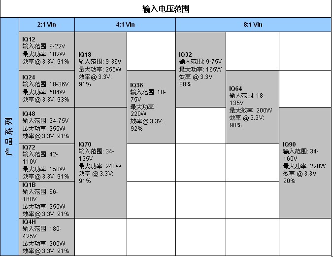 表2：SynQor新工業(yè)級(jí)產(chǎn)品InQor系列，其功率等級(jí)和效率是標(biāo)稱輸入電壓和輸入電壓范圍的函數(shù)