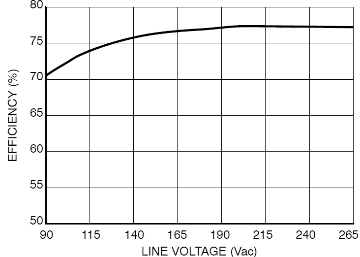 圖4：Pout=8.5 W、不同線路電壓時的能效