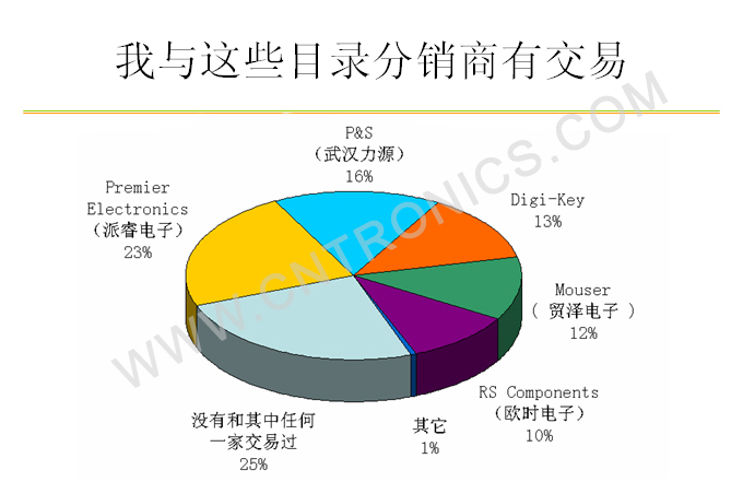 圖6 交易過(guò)的目錄分銷(xiāo)商