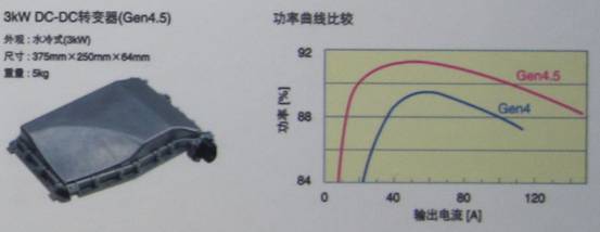 TDK混合動(dòng)力汽車(chē)用4.5代DC-DC轉(zhuǎn)換器具有高達(dá)3KW的功率，效率高達(dá)94%