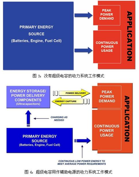 超級電容輔助電池、發(fā)動機的工作模式示意圖