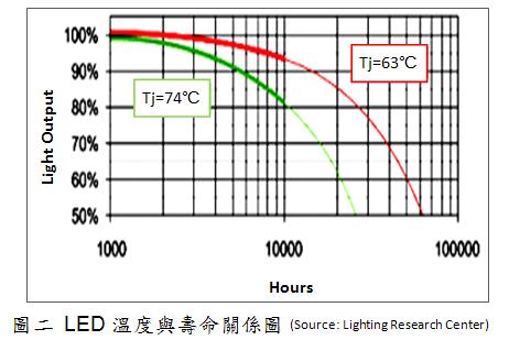 LED溫度越高，壽命越低