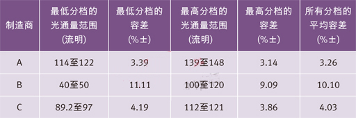 世界三大頂級(jí)電力光電半導(dǎo)體制造商的高端冷白光LED在350 mA和25？C下的光通量分檔結(jié)果