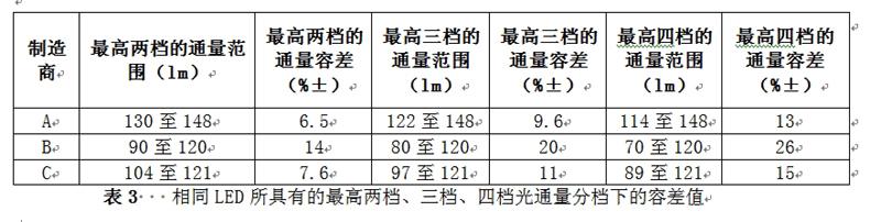 相同LED所具有的最高兩檔、三檔、四檔光通量分檔下的容差值