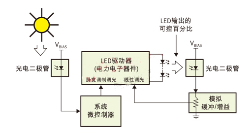 PWM（脈寬調(diào)制）用于日/夜控制，線性控制用于光輸出