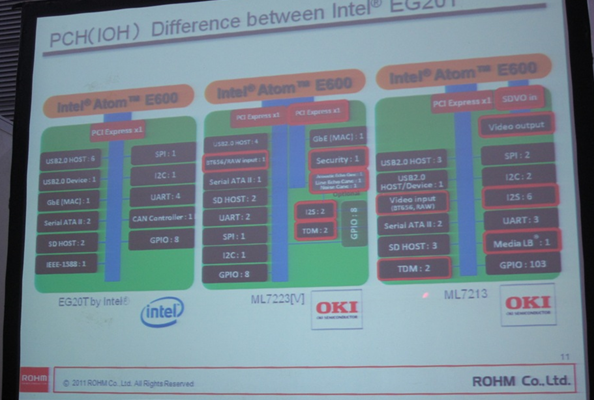 相比Intel的EG20T，OKI開(kāi)發(fā)的ML7213/ ML7223針對(duì)車載娛樂(lè)和IP電話應(yīng)用進(jìn)行了優(yōu)化