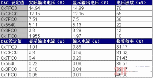 本系統(tǒng)的升、降壓性能及恒流輸出性能測試數(shù)據(jù)