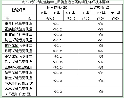 表1是細則中規(guī)定的詳細技術(shù)指標要求。
