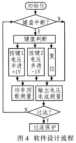 系統(tǒng)軟件設(shè)計(jì)流程如圖4所示。