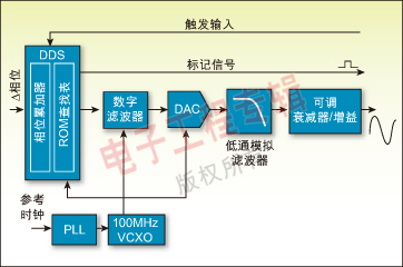 圖 2：典型DDS函數(shù)發(fā)生器的架構方框圖。