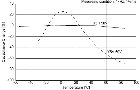 C0G、X5R、Y5V三種材質(zhì)電容受環(huán)境溫度的影響