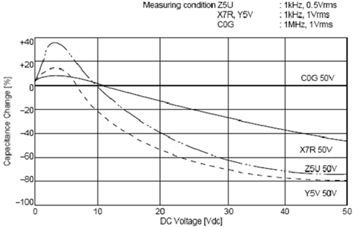 C0G、X5R、Y5V三種材質(zhì)電容受直流工作電壓的影響