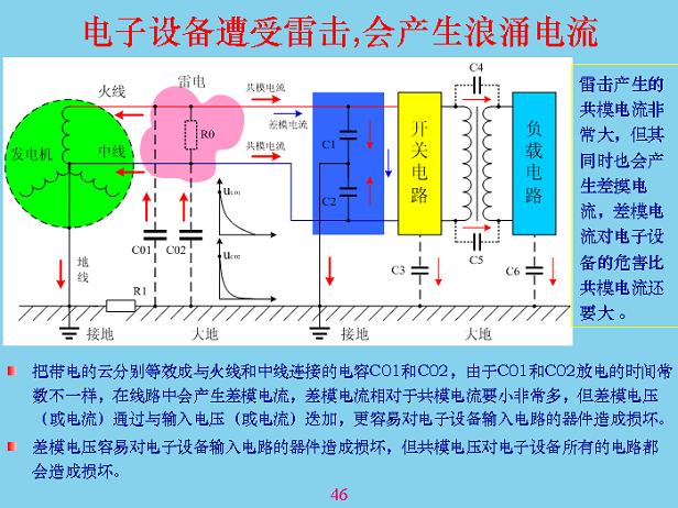 電子設(shè)備遭受雷擊，會產(chǎn)生浪涌電流