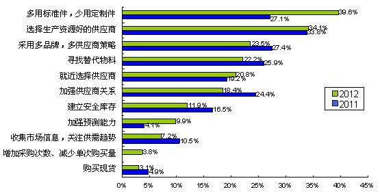 圖5多用通用件、少用定制件是最普遍的采購風(fēng)險應(yīng)對措施