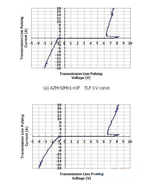 圖1：晶焱科技推出的AZM-SIM01-03F及AZM-MMC01-06F電磁干擾濾波器：在17A所對應(yīng)的箝位電壓均小于8.5V。