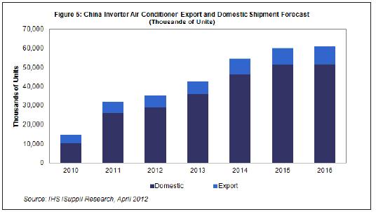 2013-2015年，國內(nèi)及出口市場的中國白色家電出貨量都將溫和增長。