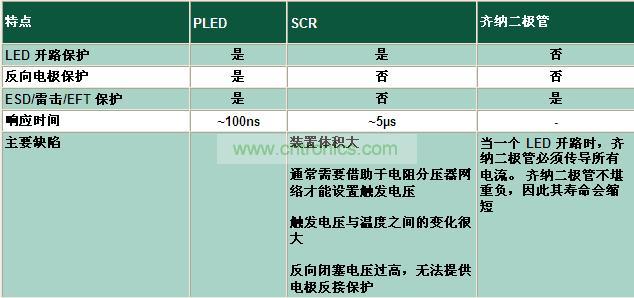 與其它電路保護(hù)技術(shù)相比有何不同？