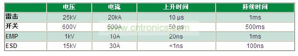 瞬變電壓事件是什么，我為什么必須重視它？