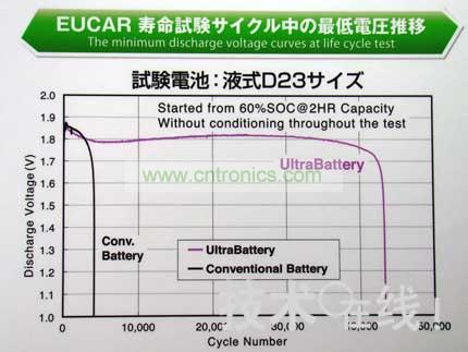 與同尺寸的鉛充電電池相比，Ultra Battery的壽命更長。 