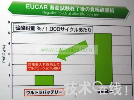 Ultra Battery不易硫酸化。  