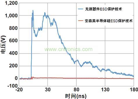 圖1：安森美半導(dǎo)體硅器件與無源競(jìng)爭(zhēng)器件以50 Ω系統(tǒng)在8 kV測(cè)得的ESD鉗位性能比較