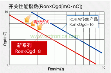 圖1：與羅姆傳統(tǒng)產(chǎn)品相比，新產(chǎn)品FOM數(shù)值可降低50％