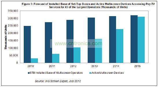 機頂盒(STB)2015年占付費電視運營商設備的比例將降到只有51%，遠低于2011年時的82%