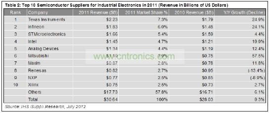 這10家企業(yè)合計(jì)工業(yè)電子營(yíng)業(yè)收入為129億美元，在這個(gè)總體規(guī)模大約為306億美元的市場(chǎng)中約占42%的份額。