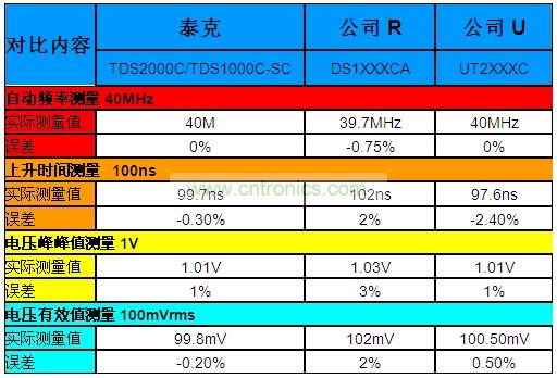表1：泰克“熊貓”晶彩C系列示波器Vs.兩家本土廠商的同級(jí)產(chǎn)品。