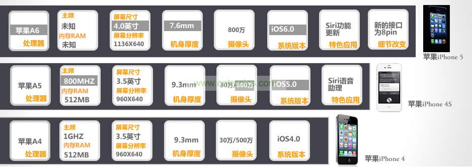 iPhone 5與iPhone 4S、iPhone 4性能比拼