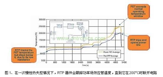 在一次慢性熱失控情況下，RTP 器件會跟蹤功率場效應(yīng)管溫度，直到它在200°C時斷開電路