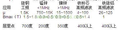 μ和Bmax，一般磁性材料廠家可以提供，并且根據(jù)材料的分類，我們也可以大概的知道范圍