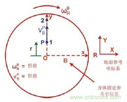 圖1 實際情況，我們會感受到什么力