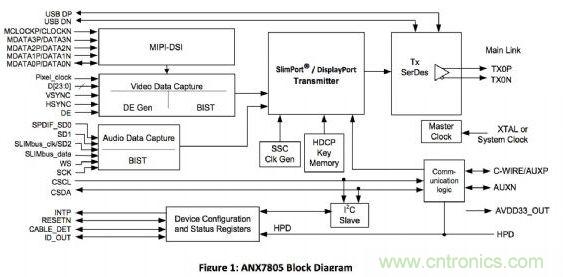 ANALOGIX的ANX7805解決方案，可以在行動裝置上快速集成MyDP功能擴充與集成