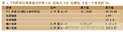 所有標(biāo)準(zhǔn)都通過中跨PSE或端點(diǎn)PSE檢測后，才是一個(gè)有效的PD