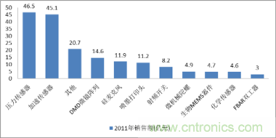 2011年中國MEMS傳感器市場產(chǎn)品結(jié)構