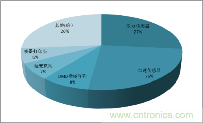 2011年中國MEMS傳感器市場產(chǎn)品結(jié)構
