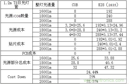成本優(yōu)勢數據