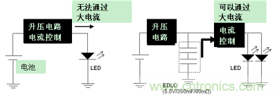LED閃光的電路結(jié)構(gòu)（左：無EDLC、右：使用了EDLC）