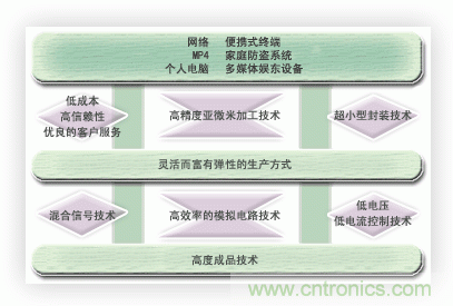  能實(shí)現(xiàn)時(shí)代所追求的超小型化，低消耗電流的優(yōu)秀的開發(fā)能力
