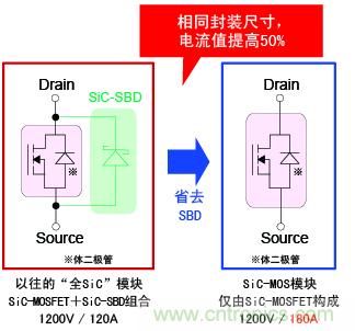圖2：相同封裝尺寸，電流提高50%