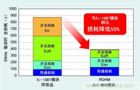 圖3：與Si-IGBT相比，損耗降低50％以上
