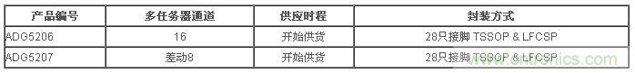 樣品與評(píng)估用電路板目前已經(jīng)開始供貨。