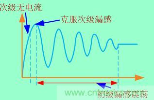 加入clamped電路等于把這個(gè)過程拉長，電壓應(yīng)力也就減小了