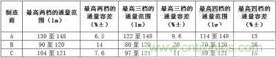 相同LED所具有的最高兩檔、三檔、四檔光通量分檔下的容差值