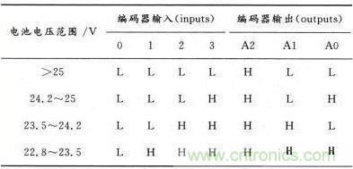 電池狀態(tài)與編碼器真值表對應關系