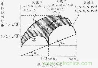 Q=f（P）曲線，恒定的工作區(qū)域